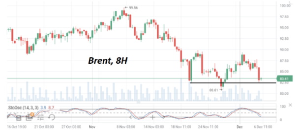 Цены на нефть Brent остаются слабыми и торгуются сейчас около 83/барр